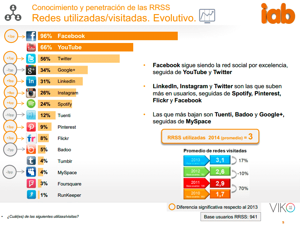Estudio Anual Redes Sociales Iab Spain 2015