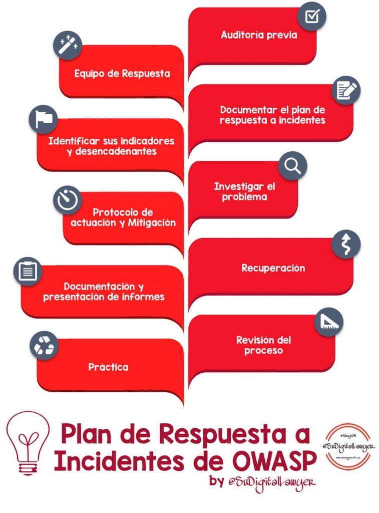 lan de Respuesta a Incidentes OWASP